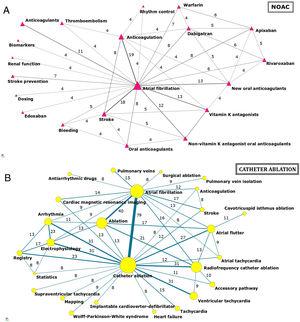 Thematic networks based on the keywords of articles by authors from Spanish institutions. A: Topic “NOAC”. B: Topic “catheter ablation”. NOAC, nonvitamin K antagonist oral anticoagulation.