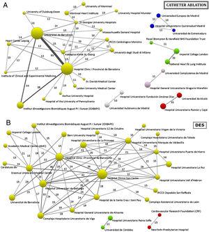 Institutional collaboration networks based on articles by authors from Spanish institutions. A: Topic “catheter ablation” (minimum threshold of 10 collaborations with the same center). B: Topic “DES” (minimum threshold of 15 collaborations). The size of the nodes represents the production of an institution, while the width of the connections indicates the degree of collaboration between 2 nodes, accompanied by the value (number of times they have published together). DES, drug-eluting stents.