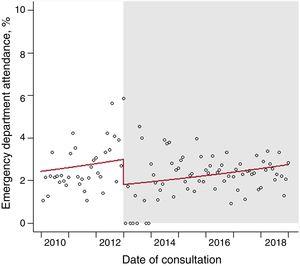 Regression model for emergency department admissions in the interrupted time series design.