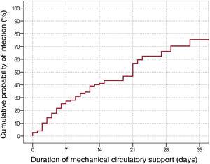 Cumulative probability of mechanical circulatory support-related infection: Kaplan-Meier analysis.