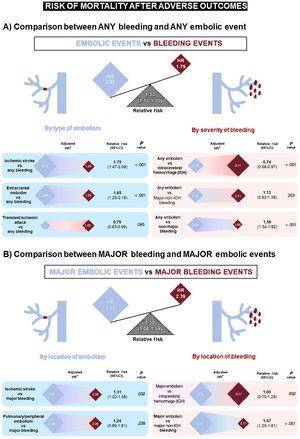 Differential impact of embolic vs bleeding events on mortality. A: blue rhombuses represent the magnitude (adjusted hazard ratio [HR]) of the impact on mortality of different types of embolic events, whereas red rhombuses represent that of bleeding of different degrees of severity. We reported the estimate of the relative risk (ratio of the HR) for each comparison. B: comparison is focused only on major events. Major bleeding (MB) includes intracranial hemorrhage (ICH) and non-ICH MB. Major embolism includes ischemic stroke, pulmonary embolism, and peripheral arterial embolism. 95%CI, 95% confidence interval. *The estimates of the impact of events on mortality are derived from a multivariate model (see table 1). ICH, intracranial hemorrhage.