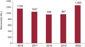 Evolution of the total numbers of manuscripts received by Rev Esp Cardiol from 2016 to 2020.