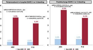 Cumulative incidence for periprocedural in-hospital and postdischarge bleeding by high bleeding risk groups according to the ARC-HBR and the PRECISE-DAPT classifications. 95%CI, 95% confidence interval; ARC, Academy Research Consortium; BARC, Bleeding Academy Research Consortium; C =, c-statistic; HBR, High Bleeding Risk; P-D, PRECISE-DAPT (Predicting Bleeding Complication in Patients Undergoing Stent Implantation and Subsequent Dual Antiplatelet Therapy); sHR, subhazard ratio.