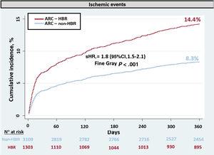 Cumulative incidence for the ischemic endpoint (cardiovascular death, myocardial infarction, or ischemic stroke) by the ARC-HBR groups. 95%CI, 95% confidence interval; ARC, Academy Research Consortium; HBR, high bleeding risk; sHR, subhazard ratio.
