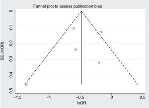 From the data reported by Verdoia et al.2, funnel plot to assess publication bias for the endpoint of major bleeding.2