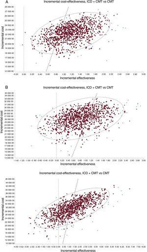 Incremental cost-effectiveness planes for ICD plus CMT vs CMT in patients with ischemic heart disease (A), patients with nonischemic heart disease (B), and DANISH patients younger than 68 years (C). The dashed line shows the threshold of €25 000/QALY. CMT, conventional medical treatment; ICD, implantable cardioverter-defibrillator; QALYs, quality-adjusted life years.