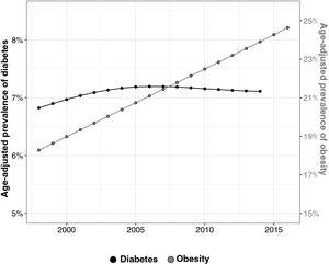 Prevalence of diabetes and obesity in Spain from 1998 to 2016. Data from the Non-Communicable Disease Risk Factor Collaboration (NCD-RisC) project.8,9