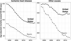 Age-adjusted mortality for ischemic heart disease and other causes in Spain and the United States from 1998 to 2018. Data from the Institute for Health Metrics and Evaluation/Global Burden of Disease (IHME/GBD).24.