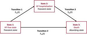 Graphical representation of the illness-death model in a heart failure example. λ, transition intensity function (eg, λ12 is the transition intensity function from state 1 to state 2). HF, heart failure.