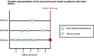 Graphical representation of the recurrent-risks model. Several situations in the context of recurrent events are illustrated: patient A is hospitalized 4 times during follow-up (only the first event would be used in conventional survival analyses), patient B is hospitalized twice before dying (only the first hospitalization would be taken into account using traditional methods), and patient C dies during follow-up without any previous hospitalizations (using a composite endpoint, information about the disease burden would be lost in this situation).