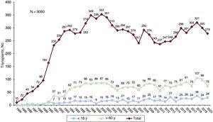 Annual number of transplants (1984-2020); total and by age group.