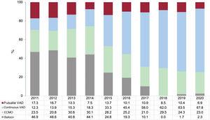 Distribution of the type of pretransplant circulatory support by year (2011-2020). ECMO, extracorporeal membrane oxygenation; VAD, ventricular assist device.