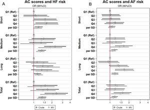 Association between baseline combined scores (weighted sum of normalized values for each metabolite [using the leave one method to avoid overfitting]) of plasma acylcarnitines and incident HF or AF in nested case-control studies (cases and controls matched by sex, age, and recruitment center) of the PREDIMED trial. AC, acylcarnitine; AF, atrial fibrillation; HF, heart failure; MV, multivariable model adjusted for intervention group, body mass index, smoking, leisure-time physical activity, prevalent chronic diseases, and medication use; Ref, reference; SD, standard deviation.