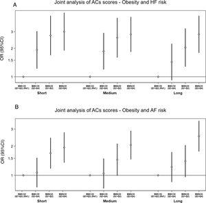 Odds ratioa (95%CI) of the joint analysis of AC scoresb/obesity and HF or AF risk in nested case-control studies of the PREDIMED trial. A: RERI (95%CI; P value): short-AC,−0.65 (−2.15 to 0.84; P=.392), medium-AC,−0.65 (−2.08 to 0.79, P=.377), long-AC, 0.34 (−0.83 to 1.51; P=.568). B: RERI (95%CI; P value): short-AC, 0.18 (−0.55 to 0.91; P=.634), medium-AC, 0.56 (−0.13 to 1.25, P=.112), long-AC, 0.92 (0.14 to 1.70; P=.022). 95%CI, 95% confidence interval; AC, acylcarnitine; AF, atrial fibrillation; BMI, body mass index; HF, heart failure; RERI, relative excess of risk due to interaction. a Odds ratio (95% confidence interval) adjusted for intervention group, body mass index, smoking, leisure-time physical activity, prevalent chronic diseases, and medication use. b Weighted sum of normalized values for each metabolite.