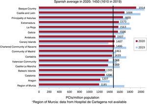 Percutaneous coronary interventions (PCIs) per million population in 2019 and 2020. Spanish average and total by autonomous community.
