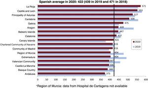 Primary angioplasties per million population in 2019 and 2020. Spanish average and total by autonomous community.