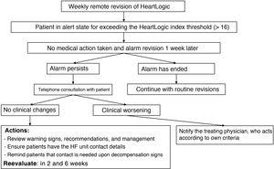 Follow-up protocol during phase 3. During this period, which was prospective and homogeneous in all centers, all alerts were followed up each week and the response was defined according to the established algorithm. HF, heart failure.