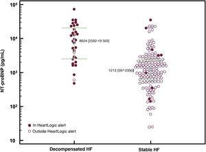 Scatter plot of NT-proBNP levels and HeartLogic alerts. In total, 94% of HF decompensations were associated with an elevated HeartLogic index, whereas only 6% of stable patients were in an alert state (P < .001; specificity, 94%). The median NT-proBNP value was higher in patients in a HeartLogic index alert than in those outside of an alert (7378 vs 1210 pg/mL; P < .001). The median NT-proBNP value was higher during decompensations than in the stable phase (8624 vs 1213 pg/mL; P < .001). HF, heart failure; NT-proBNP, N-terminal pro-B-type natriuretic.