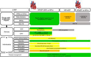 Schematic representation of the main recommendations and comments and their implementation by LVEF phenotype. Green, ESC class I; yellow, ESC class IIa; orange, ESC class IIb; gray, guideline comments. ACEIs, angiotensin-converting enzyme inhibitors; ARNIs, angiotensin receptor-neprilysin inhibitors; CMRI, cardiac magnetic resonance imaging; CRT, cardiac resynchronization therapy; Fe, iron; ICD, implantable cardioverter-defibrillator; HF, heart failure; LBBB, left bundle branch block; LVEF, left ventricular ejection fraction; MR, mitral regurgitation; MRAs, mineralocorticoid receptor antagonists; mrEF, mildly reduced LVEF; NYHA, New York Heart Association functional class; pEF, preserved LVEF; PVs, pulmonary veins; rEF, reduced LVEF; SGLT2i, sodium-glucose cotransporter-2 inhibitor; SR, sinus rhythm; TTR, transthyretin.