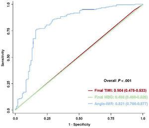 Comparison of discriminatory ability to predict CMR-defined MVO. The receiver operating characteristic curves of post-PCI angio-IMR (in blue), final TIMI flow grade (in red), and final MBG (in green) to predict CMR-defined MVO are compared. Values are area under the curves and 95% confidence intervals. IMR, index of microcirculatory resistance; MBG, myocardial blush grade; MVO, microvascular obstruction; TIMI, Thrombolysis in Myocardial Infarction.
