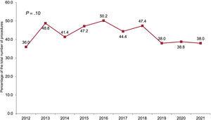 Annual percentage of urgent transplants vs the total number (2012-2021).