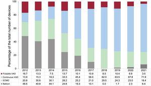 Distribution of the type of pretransplant circulatory support by year (2012-2021). ECMO, extracorporeal membrane oxygenation; VAD, ventricular assist device.