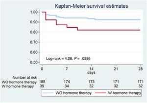 Kaplan-Meier survival estimates for the composite outcome during the first 28 days of follow-up. WO, without; W, with.