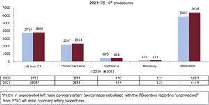 Numbers of complex percutaneous coronary interventions in 2020 and 2021. CA, coronary artery.