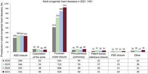 Number of procedures in adult congenital heart diseases from 2018 to 2021. ASD, atrial septal defect; VSD, ventricular septal defect.