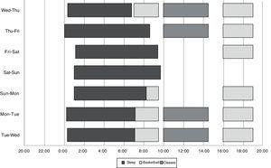 Graphic representation of average times slept (black bars), basketball training (light grey bars) and classes (dark grey bars), for all of the players during the week.