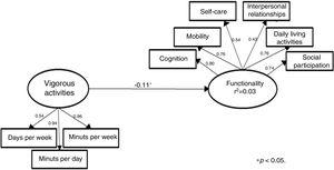 Structural model (M1) of the effect of vigorous physical activities practice on the functionary of older people.