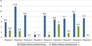 Media de sofocos en relación con el tratamiento por participante en el estudio.