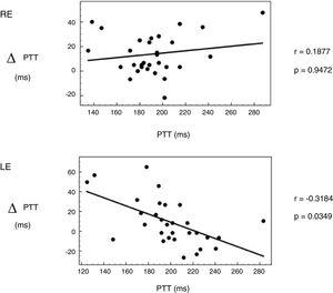 Pearson correlation coefficient between basal values and the differences in the pre- and post-treatment of pulse transit time elicited through manual acupuncture in Hypertension Groove in the total sample: RE=right ear and LE=left ear. p=the p-value calculated for the Pearson correlation coefficient.