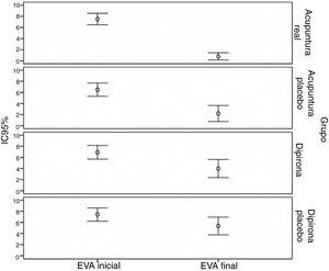 Promedios y límites de escala visual analógica (EVA) antes y después de las intervenciones del grupo de investigación. IC95%: intervalo de confianza del 95%.