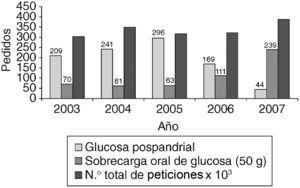 Evolución de peticiones de glucosa posprandial frente al test de O’Sullivan (2003 a 2007).
