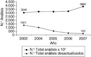 Disminución en términos absolutos del n.o de peticiones obsoletas con relación al número total de análisis.