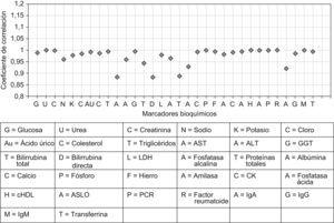 Coeficiente de correlación en las determinaciones de cada magnitud en diluciones seriadas con una solución de mezcla eutéctica de anestésico local. ALT: alanina-aminotransferasa; ASLO: anticuerpos antiestreptolisina O; AST: aspartato-transaminasa; cHDL: colesterol ligado a lipoproteínas de alta densidad; CK: creatincinasa; GGT: gammaglutamil transpeptidasa; Ig: inmunoglobulina; LDH: lactatodeshidrogenasa; PCR: proteína C reactiva.