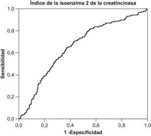 Curva ROC para el índice de la isoenzima 2 de la creatincinasa (AUC: 0,655).