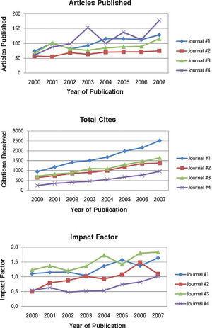 Number of a rticles published, citations received and impact factor according to Journal Citation Report-ISI Web of Science for 4 example journals in the field of Optometry and Ophthalmology from 2000 to 2007.