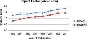 Mean and median value for the impact factor of the area of Ophthalmology and Optics where Optometry journals are indexed in Journal Citation Report-ISI Web of Knowledge.