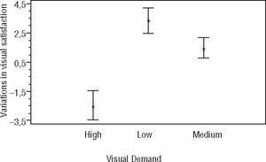Variations in visual satisfaction for each visual demand level (Mean ± SE).