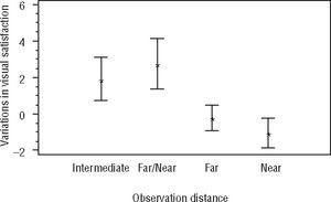Variations in visual satisfaction for each observation distance (Mean ± SE).