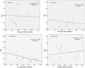 Scatterplots of average RNFL thickness vs. MD in GS, NTG, POAG and normal. Average RNFL thickness expressed in micrometers, MD in decibels. POAG indicates primary open angle glaucoma; GS, glaucoma suspects; NTG, normal tension glaucoma; MD, mean deviation; RNFL, retinal nerve fiber layer thickness.