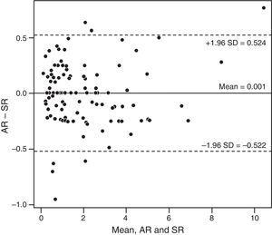 Bland–Altman plot. Comparison of power vector results between the Nidek 530-A autorefractor (AR) and subjective refraction (SR). The 95% limits of agreement are indicated by the upper and lower dashed lines, and the mean is indicated by the solid line.