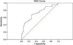ROC curve for GCC FLV, AUC=0.732, 95% CI: 0.624–0.840, p<0.001.