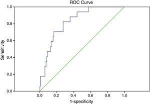 ROC curve for RNFL thickness in inferior hemisphere, AUC=0.820, 95% CI: 0.731–0.909, p<0.001.
