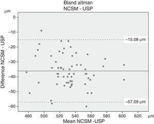 Bland–Altman plots comparing non-contact specular microscope (NCSM) and ultrasonic pachymeter (USP). Mean value and lower and upper limits of agreement (mean: −36.08μm; LoA: −57.09 to −15.08μm).