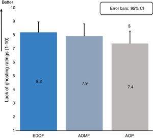 Estimated means (means calculated assuming an equal distribution between add-groups) for ‘lack of ghosting’ ratings averaged across all test distances (day and night time measures combined) determined from the linear mixed model for all study lenses. The error bars indicate the upper bound of the 95% confidence interval. The symbol ‘¥’ represents statistically significant difference observed between extended depth-of-focus prototype (EDOF) and AIR OPTIX Aqua multifocal (AOMF) lenses and symbol ‘§’ represents statistically significant difference observed between EDOF and ACUVUE OASYS for presbyopia (AOP) lenses.