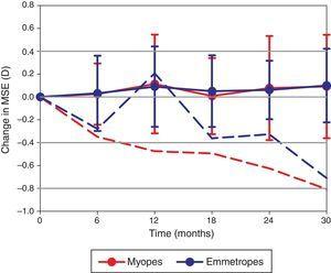The change in MSE documented at 6 visits over 2.5 years. The dashed lines represent the myopic (red) and emmetropic (blue) participants who became more myopic over the course of the study. The solid lines with error bars (±1 standard deviation) represent the refractive change observed in the remainder of the myopic and emmetropic cohort.