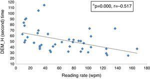 Correlation between reading rate and DEM (horizontal scores). *Spearman correlation; r: coefficient of correlation; wpm: words per minute; DEM_H: Developmental Eye Movement Horizontal scores.